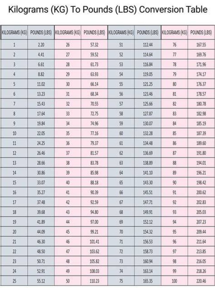 Convert Kg To Lbs Chart amulette