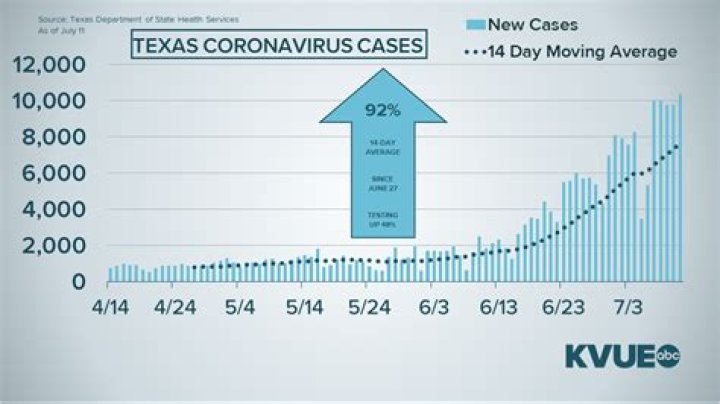 Coronavirus in Austin, Texas has new restrictions in order to curb the spread of coronavirus