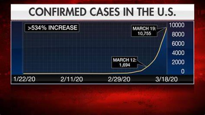 Covid cases are dropping over the past two weeks in all 50 states, and northeastern states like Connecticut and New York in particular are posting massive falls of around 70% each