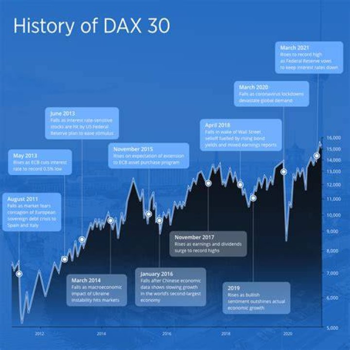 Forex Trading Selling DAX 30