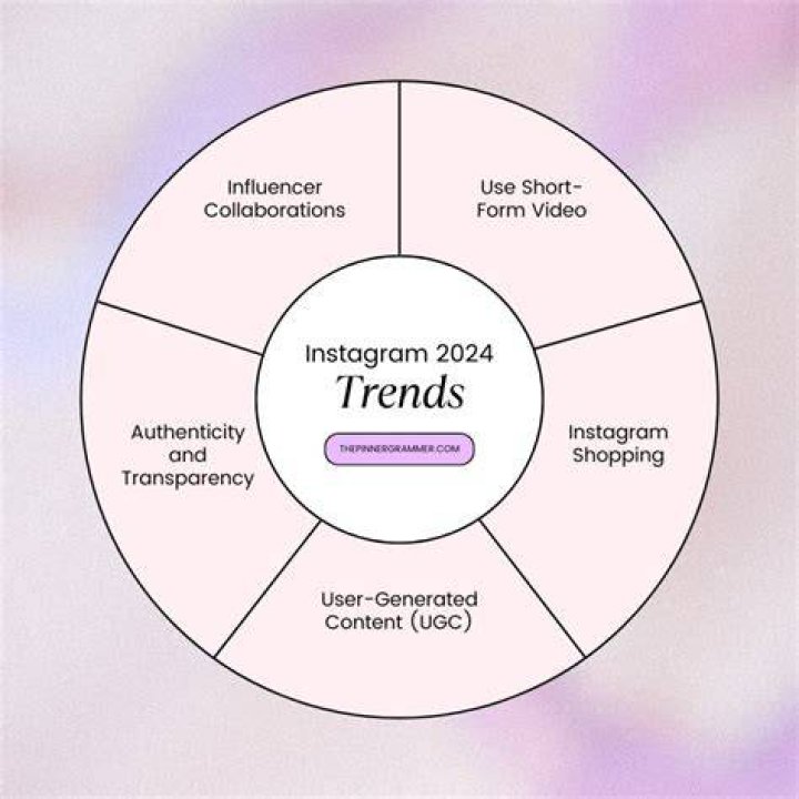 Instagram MMS 2024 Trends, Features, And Future Insights