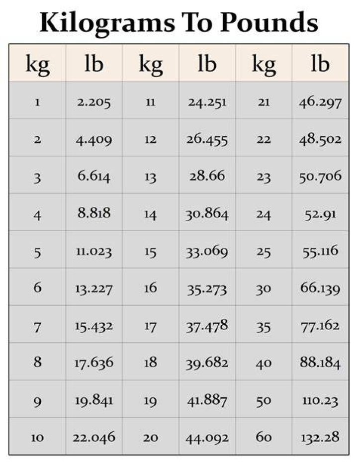 Kilograms To Pounds Conversion Chart Printable