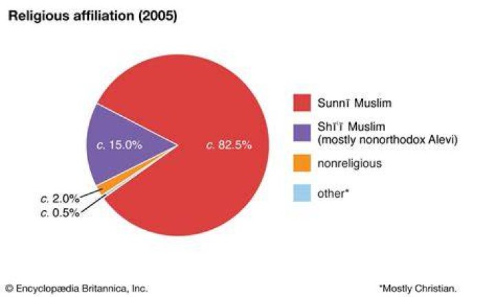 Major Religions in Turkey