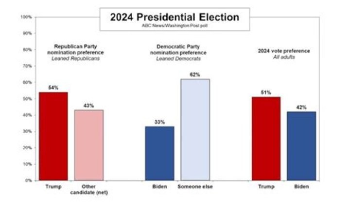 Polls showing the next election may belong to Pierre Poilievre Ottawa Citizen