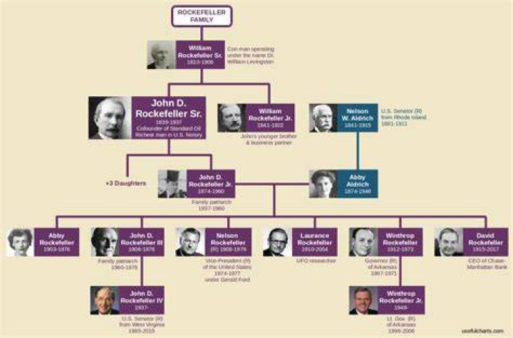 rockefeller family tree Debrah Hyland