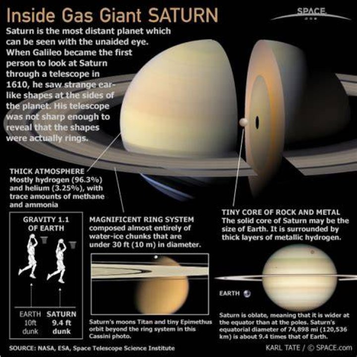 Saturn is a gas giant similar in atmospheric composition to Jupiter