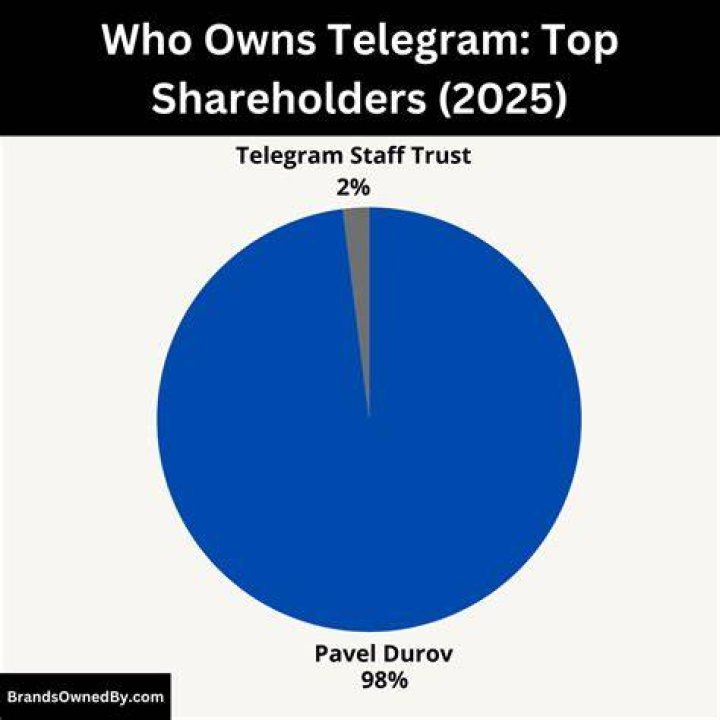 Telegram viral 💖Who owns Telegram? What you need to know about this viral WhatsApp and Signal