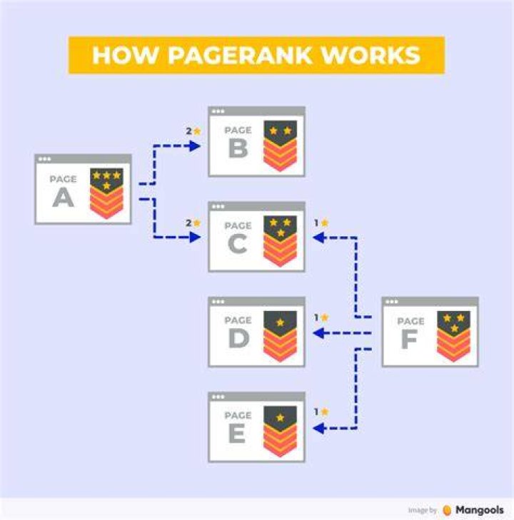 What is Google PageRank Metric 📖 Meaning and How to Increase